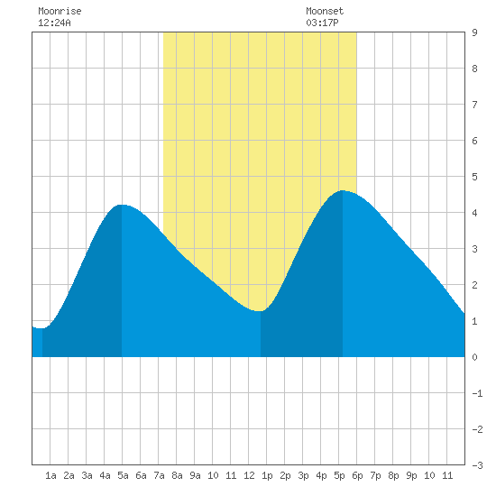 New Millford tide chart for Friday, October 25, 2024