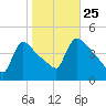 New Millford tide chart for Friday, October 25, 2024