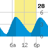 New Millford tide chart for Monday, October 28, 2024