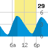 New Millford tide chart for Tuesday, October 29, 2024