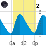 New Millford tide chart for Wednesday, October 2, 2024