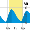 New Millford tide chart for Wednesday, October 30, 2024