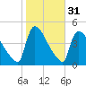 New Millford tide chart for Thursday, October 31, 2024
