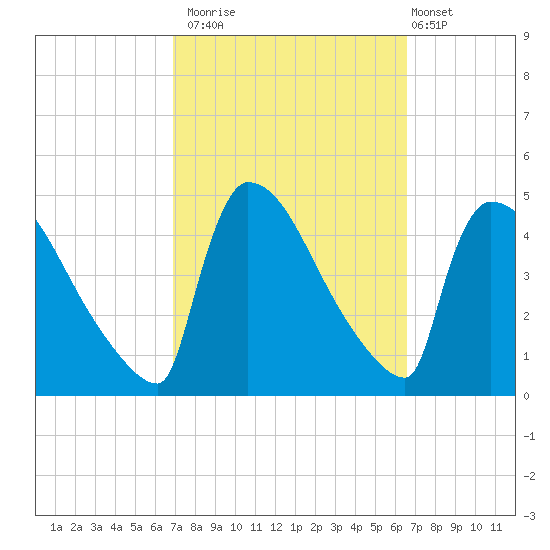 New Millford tide chart for Thursday, October 3, 2024