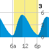 New Millford tide chart for Thursday, October 3, 2024