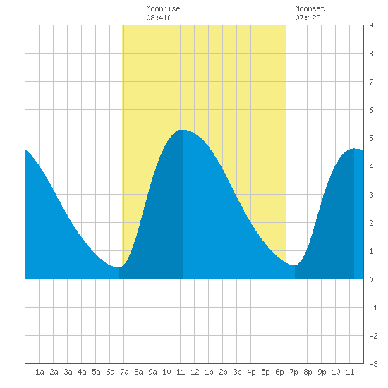 New Millford tide chart for Friday, October 4, 2024