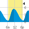 New Millford tide chart for Friday, October 4, 2024