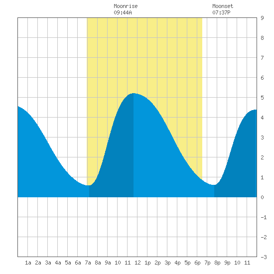 New Millford tide chart for Saturday, October 5, 2024
