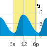 New Millford tide chart for Saturday, October 5, 2024