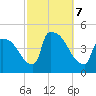 New Millford tide chart for Monday, October 7, 2024