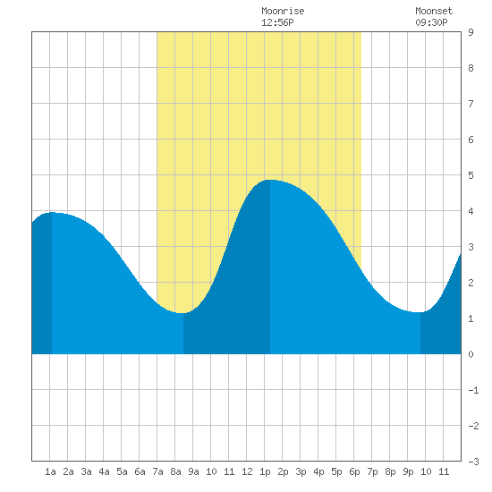 New Millford tide chart for Tuesday, October 8, 2024