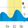 New Millford tide chart for Wednesday, October 9, 2024