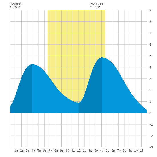 New Millford tide chart for Sunday, November 10, 2024