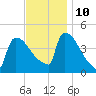 New Millford tide chart for Sunday, November 10, 2024