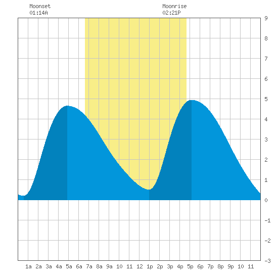 New Millford tide chart for Monday, November 11, 2024