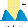 New Millford tide chart for Monday, November 11, 2024