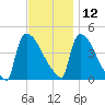 New Millford tide chart for Tuesday, November 12, 2024