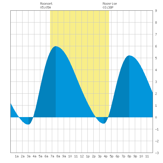 New Millford tide chart for Thursday, November 14, 2024
