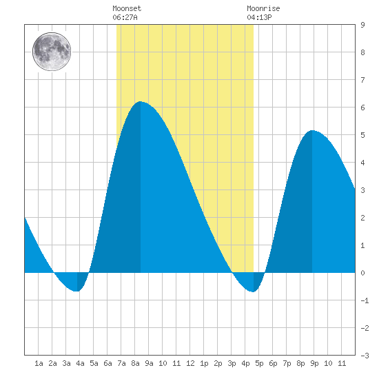 New Millford tide chart for Friday, November 15, 2024