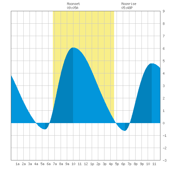 New Millford tide chart for Sunday, November 17, 2024
