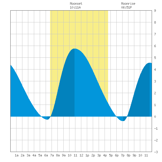 New Millford tide chart for Monday, November 18, 2024