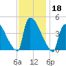 New Millford tide chart for Monday, November 18, 2024