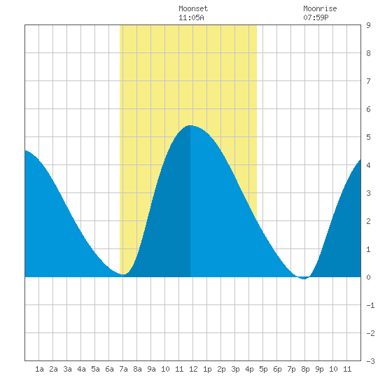New Millford tide chart for Tuesday, November 19, 2024