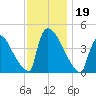 New Millford tide chart for Tuesday, November 19, 2024