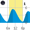 New Millford tide chart for Friday, November 1, 2024