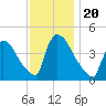 New Millford tide chart for Wednesday, November 20, 2024
