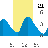 New Millford tide chart for Thursday, November 21, 2024