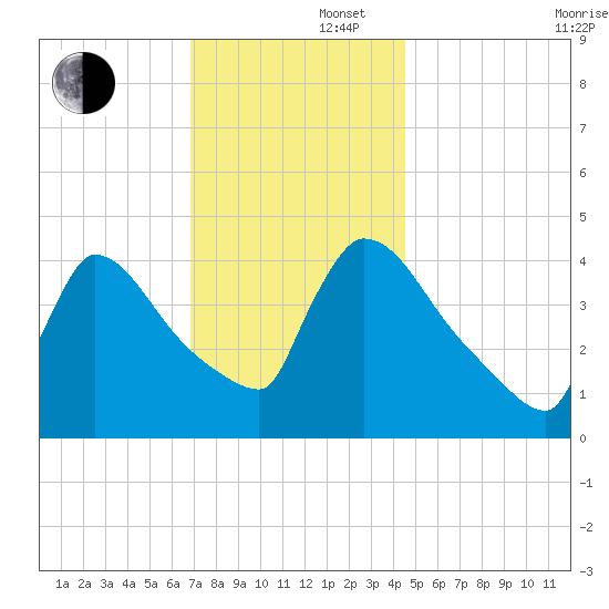 New Millford tide chart for Friday, November 22, 2024