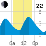 New Millford tide chart for Friday, November 22, 2024