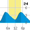 New Millford tide chart for Sunday, November 24, 2024