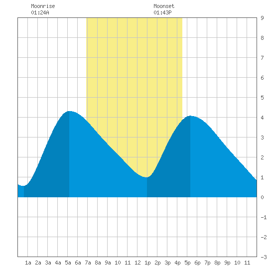 New Millford tide chart for Monday, November 25, 2024