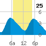 New Millford tide chart for Monday, November 25, 2024
