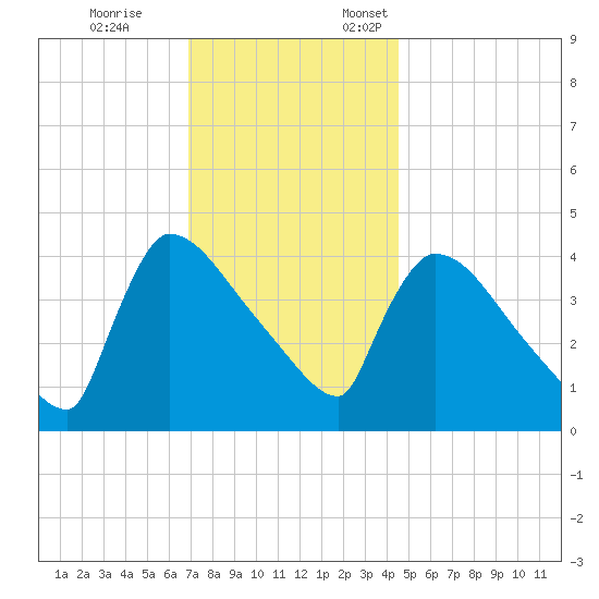 New Millford tide chart for Tuesday, November 26, 2024