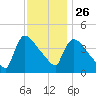 New Millford tide chart for Tuesday, November 26, 2024