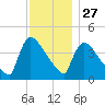 New Millford tide chart for Wednesday, November 27, 2024