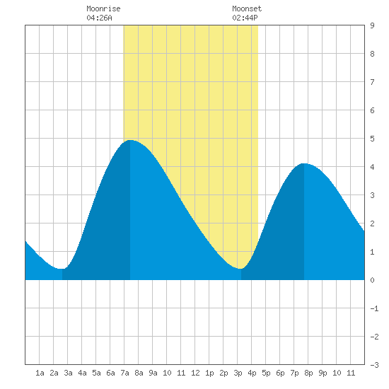 New Millford tide chart for Thursday, November 28, 2024