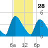 New Millford tide chart for Thursday, November 28, 2024