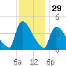 New Millford tide chart for Friday, November 29, 2024