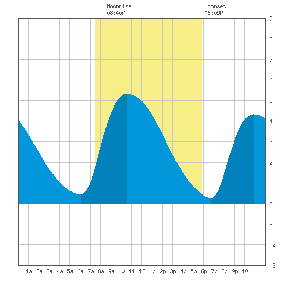 New Millford tide chart for Saturday, November 2, 2024