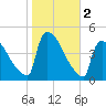 New Millford tide chart for Saturday, November 2, 2024