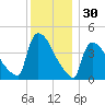 New Millford tide chart for Saturday, November 30, 2024