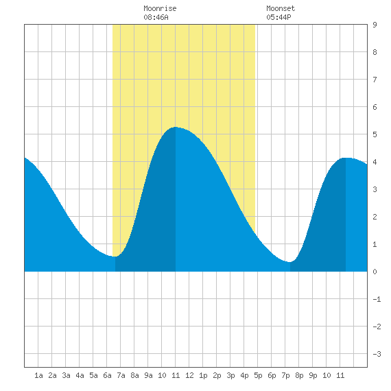 New Millford tide chart for Sunday, November 3, 2024