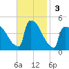 New Millford tide chart for Sunday, November 3, 2024