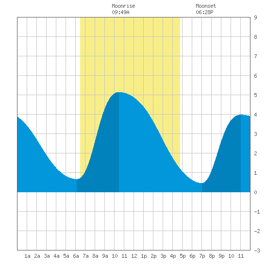 New Millford tide chart for Monday, November 4, 2024