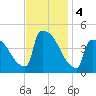 New Millford tide chart for Monday, November 4, 2024