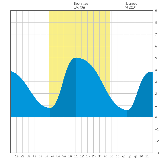 New Millford tide chart for Tuesday, November 5, 2024